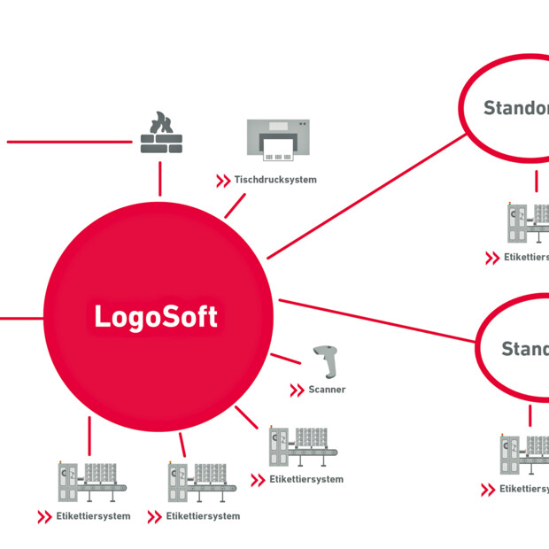 LogoSoft – Industrie 4.0 Software-Integration für effiziente Kennzeichnungsaufgaben